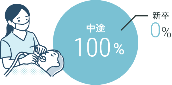 中途100％のグラフ